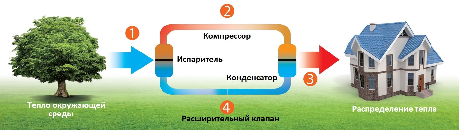 Тепловые насосы Midea - 4